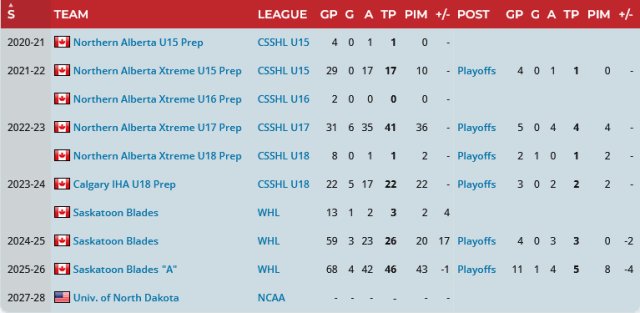 1782585606 583 2026 NHL Draft Canadiens select Braden Klimpke 117th overall
