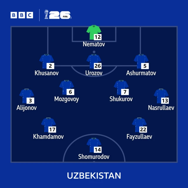 Uzbekistan starting lineup