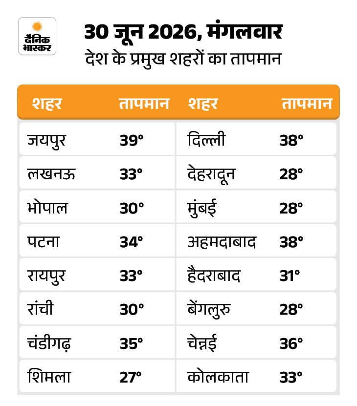 1782834646 97 Monsoon rainfall photo update Mumbai MP UP Rajasthan IMD Rain