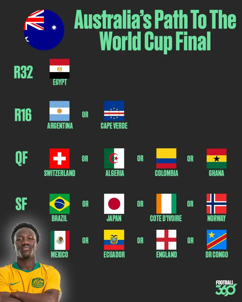 2026 World Cup bracket elimination path to finals round of