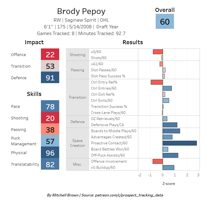 Maple Leafs draft Brodie Pepa 169th overall in the 2026