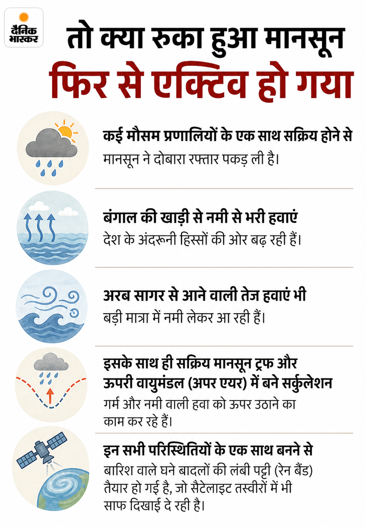 Monsoon rainfall photo update Mumbai MP UP Rajasthan IMD Rain