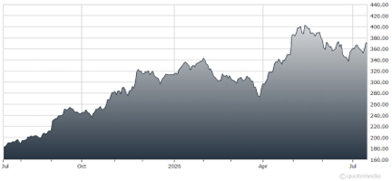(07/17/26) GOOGL: What does inclusion in the Dow mean for stocks and markets 11 GOOGLE