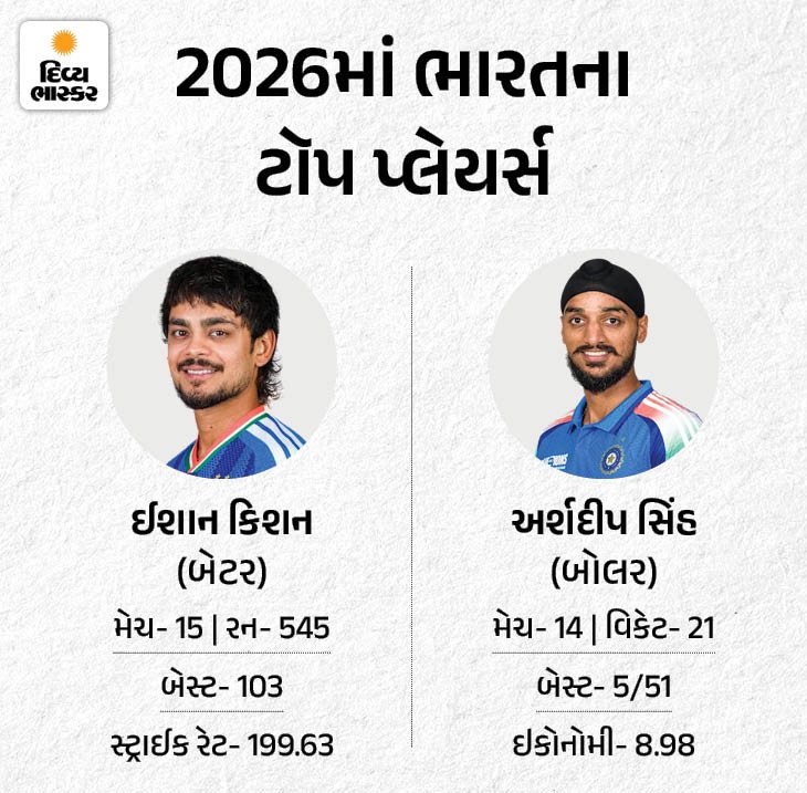 Vaibhav Suryavanshi; IND vs ENG 1st T20 Live Score Update Shreyas Iyer Sanju Samson 17 1782922822 668 Vaibhav Suryavanshi IND vs ENG 1st T20 Live Score Update