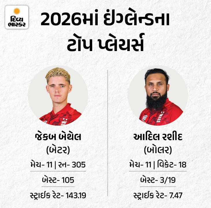 Vaibhav Suryavanshi; IND vs ENG 1st T20 Live Score Update Shreyas Iyer Sanju Samson 18 1782922823 593 Vaibhav Suryavanshi IND vs ENG 1st T20 Live Score Update