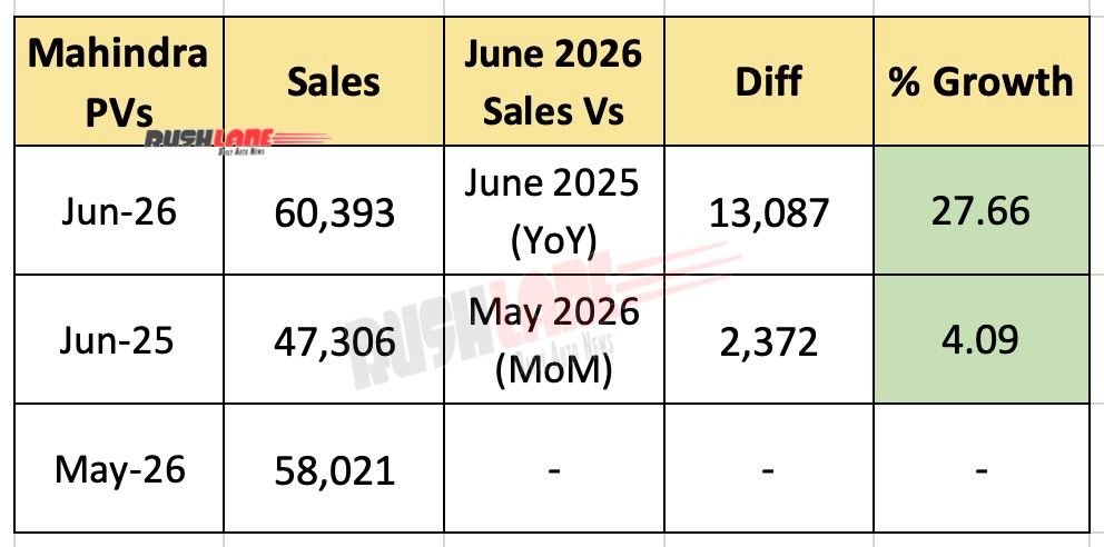 Mahindra SUV sales June 2026
