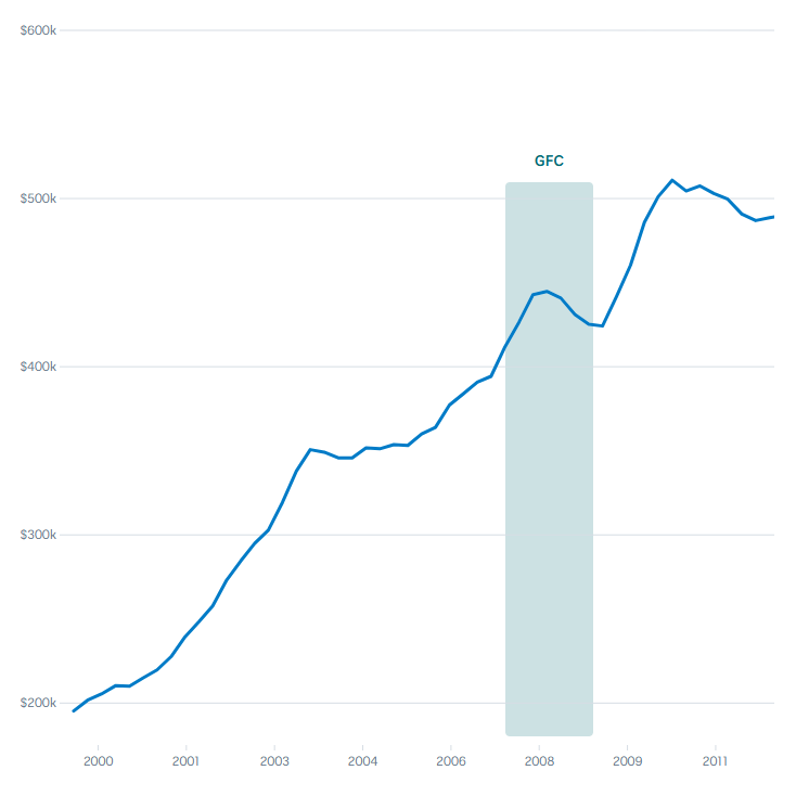 Chart showing the collapse of the housing market during the global financial crisis in 2008.