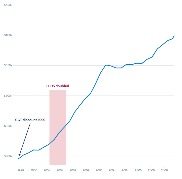 Chart showing house price growth from 1999 to 2007.