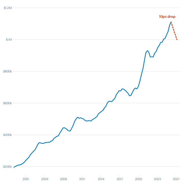 A graph showing a 10% drop in house prices in Australia would still have an average price of approximately $1 million.