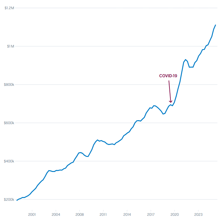 Chart showing home price growth from 1999 to 2024, including the post-COVID-19 surge.
