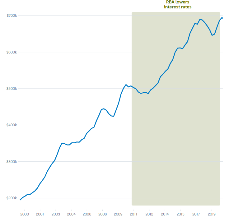 Chart showing how house prices rose from 2010 to 2020, when the Reserve Bank of Australia cut interest rates.