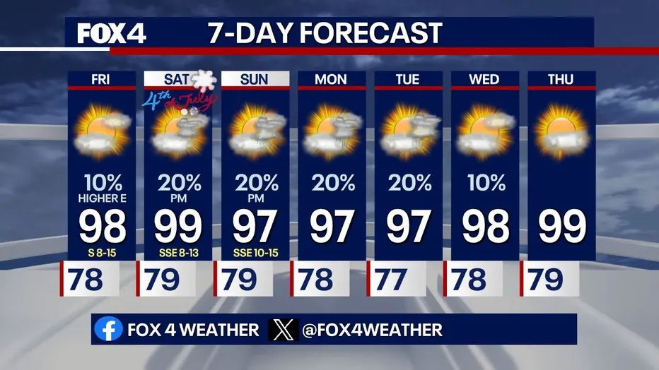 Dallas Weather: Hot and Muggy Fourth of July Weekend 15 1783105816 19 Dallas Weather Hot and Muggy Fourth of July Weekend