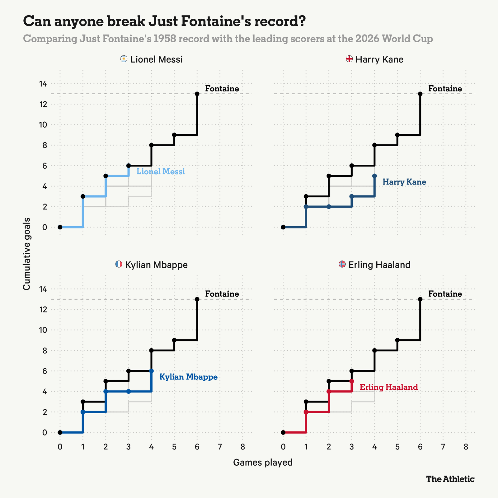 Can Messi break Fontaine's World Cup goals record? He just might 16 1783120215 996 Can Messi break Fontaines World Cup goals record He just
