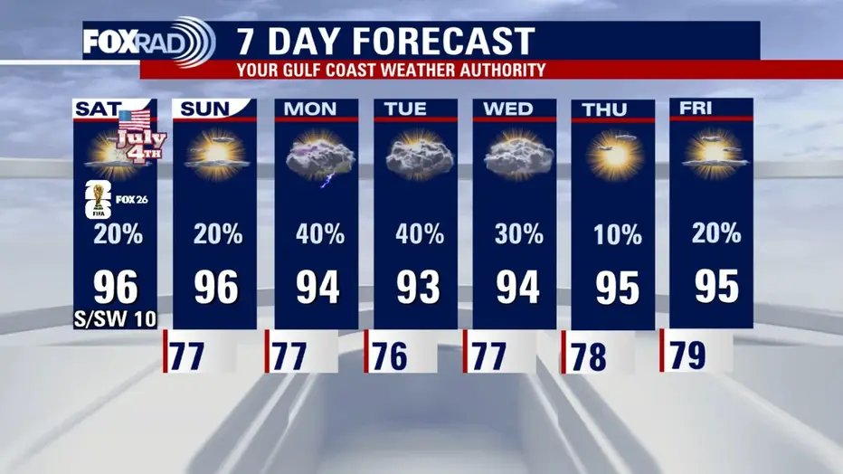 Houston Weather: The Fourth of July will be hot and muggy for Harris Co. heat is declared. 21 1783184414 635 Houston Weather The Fourth of July will be hot and