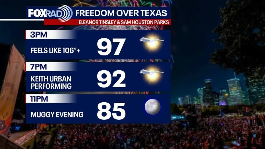 Houston Weather: The Fourth of July will be hot and muggy for Harris Co. heat is declared. 19 1783184414 81 Houston Weather The Fourth of July will be hot and