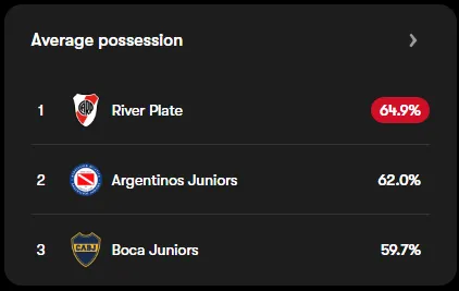 River's possession is average.