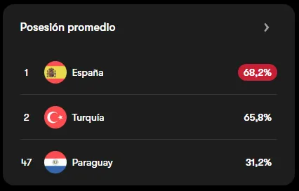 Paraguay's average possession.