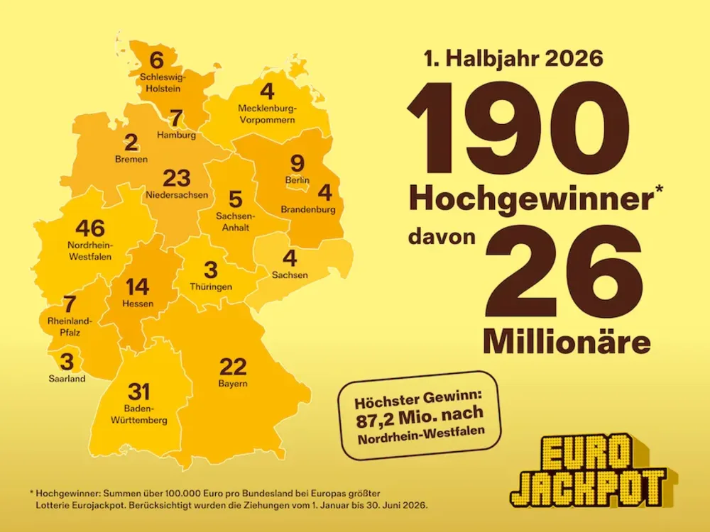Eurojackpot: 45 millionaires in the first half of 2026 13 Eurojackpot: balance for the first half of 2026 in Germany