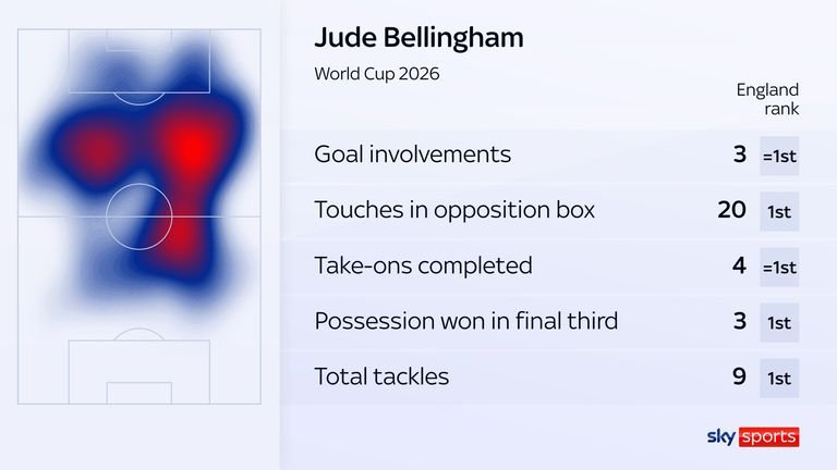 Paul Merson: Jude Bellingham's deeper role has caused Thomas Tuchel a midfield headache ahead of DR Congo | Football news 18 Jude Bellingham ranks first among England players in multiple key indicators