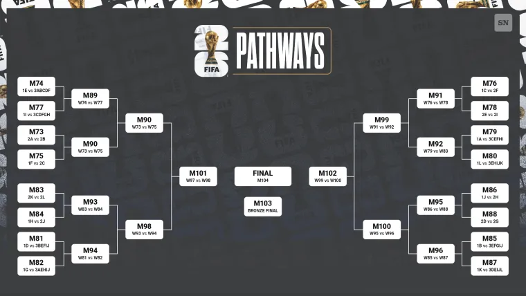 World Cup 2026 bracket World Cup 2026 bracket
