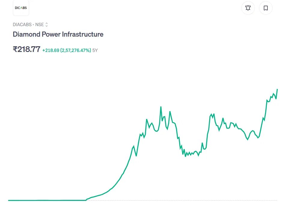 Mega multibagger gave a return of 257276% in 5 years, now this share has increased by 10% and ₹218 as soon as new order came in 15 1783348816 608 Mega multibagger gave a return of 257276 in 5 years