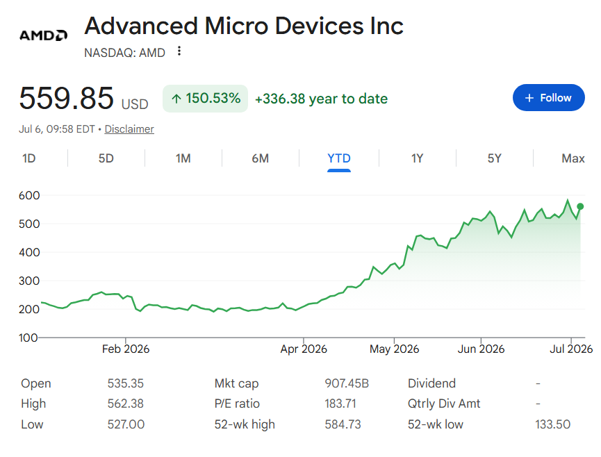 AMD stock price dynamics in 2026.