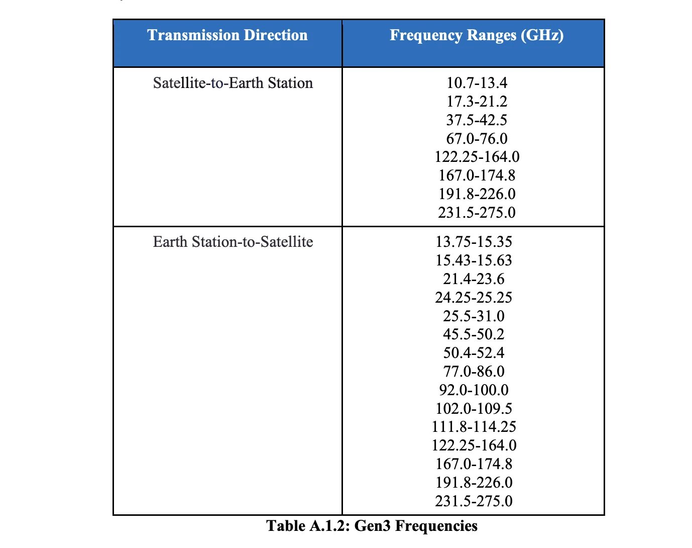 Starlink "Gen 3" will cover 100 thousand satellites for gigabit broadband, as well as artificial intelligence 15 FCC Application