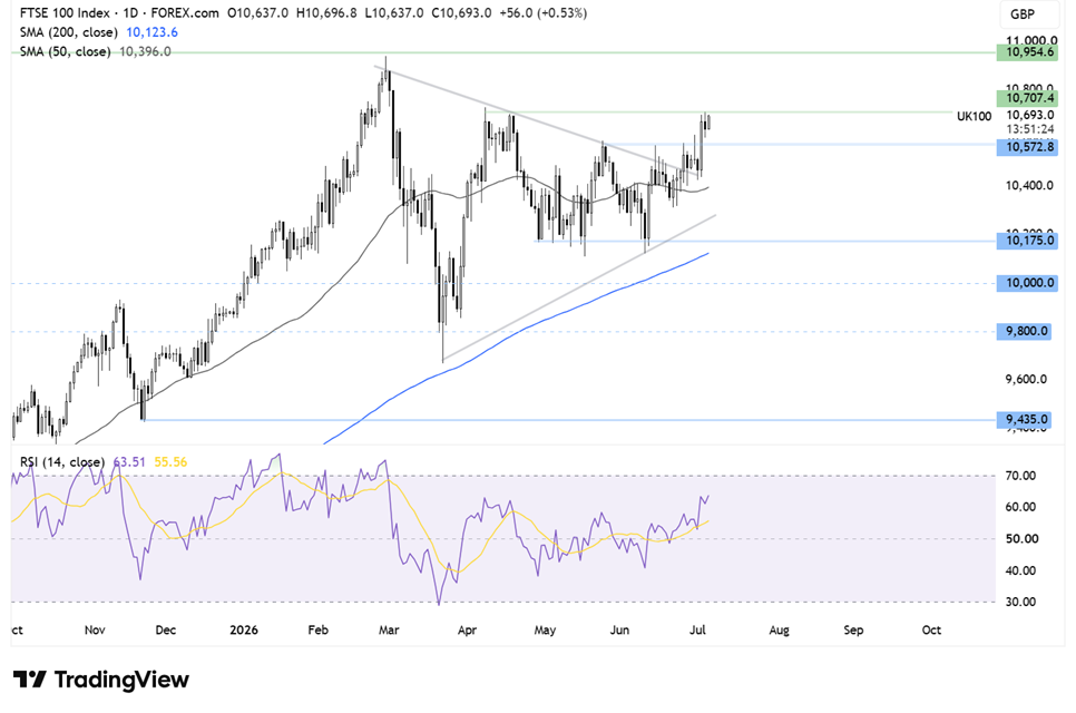 FTSE 100 day chart FTSE 100 day chart