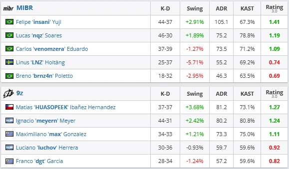 1783501524 163 9z knocked out MIBR and advanced to the playoffs of