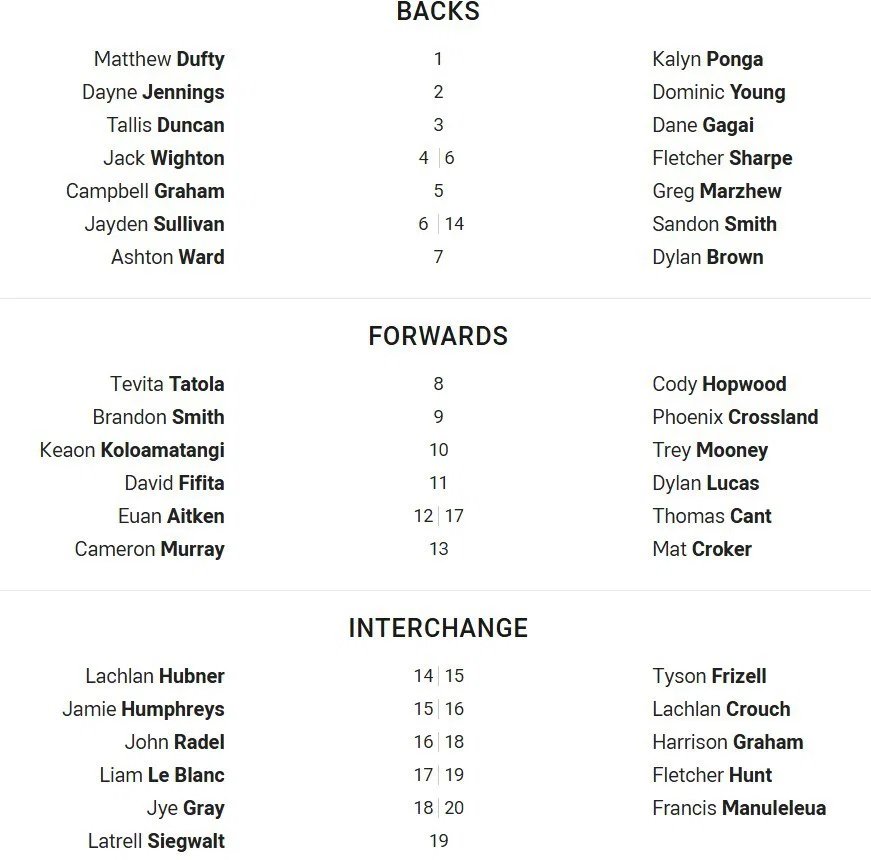 Defender for the Rabbitohs is number 1. Matthew Dufty. Defenseman for the Knights is number 1. Kalin Ponga. Winger for the Rabbitohs is number 2. Dane Jennings. Winger for the Knights is number 2. Dominic Young. Center for the Rabbitohs is number 3. Tallis Duncan. Center for the Knights is number 3. Dane Gagai. Center for Rabbitohs - number 4. Knights - number 6. Fletcher Sharp. Winger for the Rabbitohs - number 5. Campbell Graham. Winger for the Knights is number 5. Greg Marjev. Five-Eighth for the Rabbitohs is number 6. Jayden Sullivan Five-Eighth for the Knights is number 14. Sandon Smith. Rabbitohs Halfback - Number 7. Rabbitohs - Number 8, Tevita Tatola, Knights Pros, Number 8, Cody Hopwood, Rabbitohs Hooker, Number 9, Brandon Smith, Knights Hooker, Number 9, Phoenix Crossland, Rabbitohs Pros, Number 10, Keaon Kolomatangi, Knights Pros, Number 10, Trey Mooney, second row for Rabbitohs, number 11, David Fifita, second row. for the Knights, number 11. Dylan Lucas. Row 2 for the Rabbitohs - number 12. Euan Aitken. 2nd row for Knights - number 17. Thomas Kant. Lock for the Rabbitohs - number 13. Cameron Murray. Lock for Knights - number 13. Rabbitohs - number 15, Jamie Humphries, Endgame for Knights, number 16. Lachlan Crouch, Endgame for Rabbitohs, number 16. John Radel. Endgame for Knights, number 18. Harrison Graham. The denouement for the Rabbitohs, number 17. 20 Francis Manulelehua. Rabbit Junction - Number 19. Latrell Sigwalt.