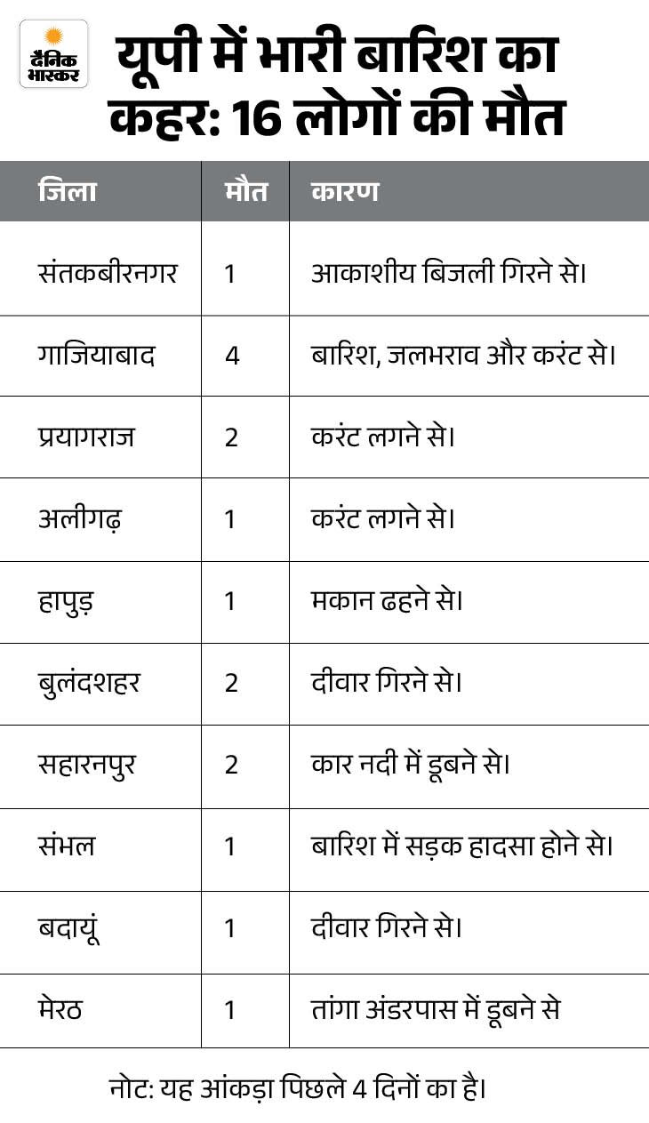 1783866628 186 Uttar Pradesh Live Weather Update imd Lucnow Prayagraj Varanasi Meerut