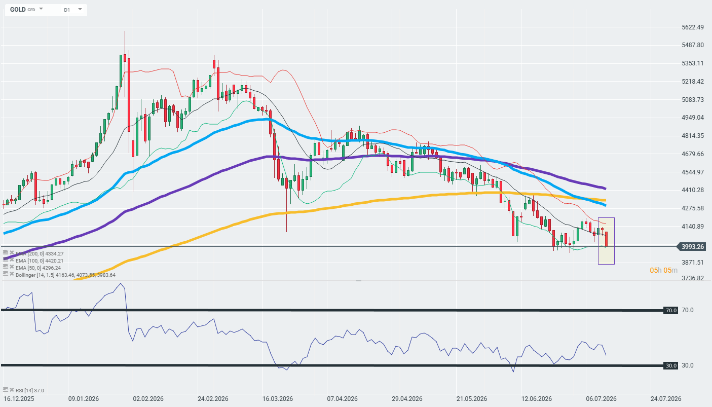 1783975225 968 Gold extends losses to 3 after Fed spokesman Wallers comments