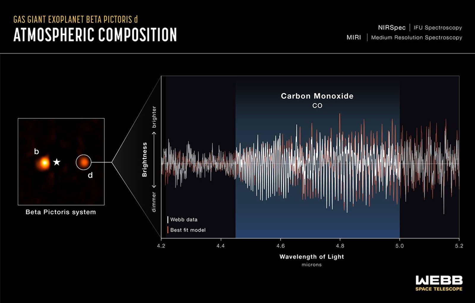 NASA's Webb Discovers Hidden Planet in Famous Star System 14 Infographic titled “Gas giant exoplanet Beta Pictoris d. Composition of the atmosphere.