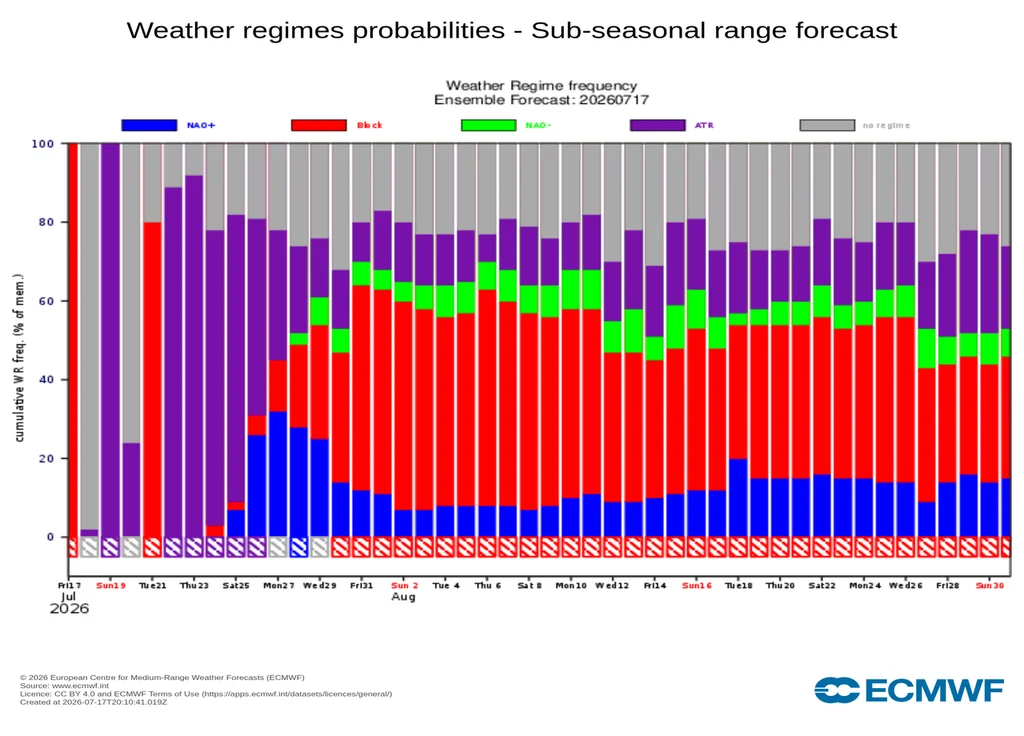 After a break of several days near the NAO+ regime, a new anticyclonic blocking may occur at the very end of July (red bars).