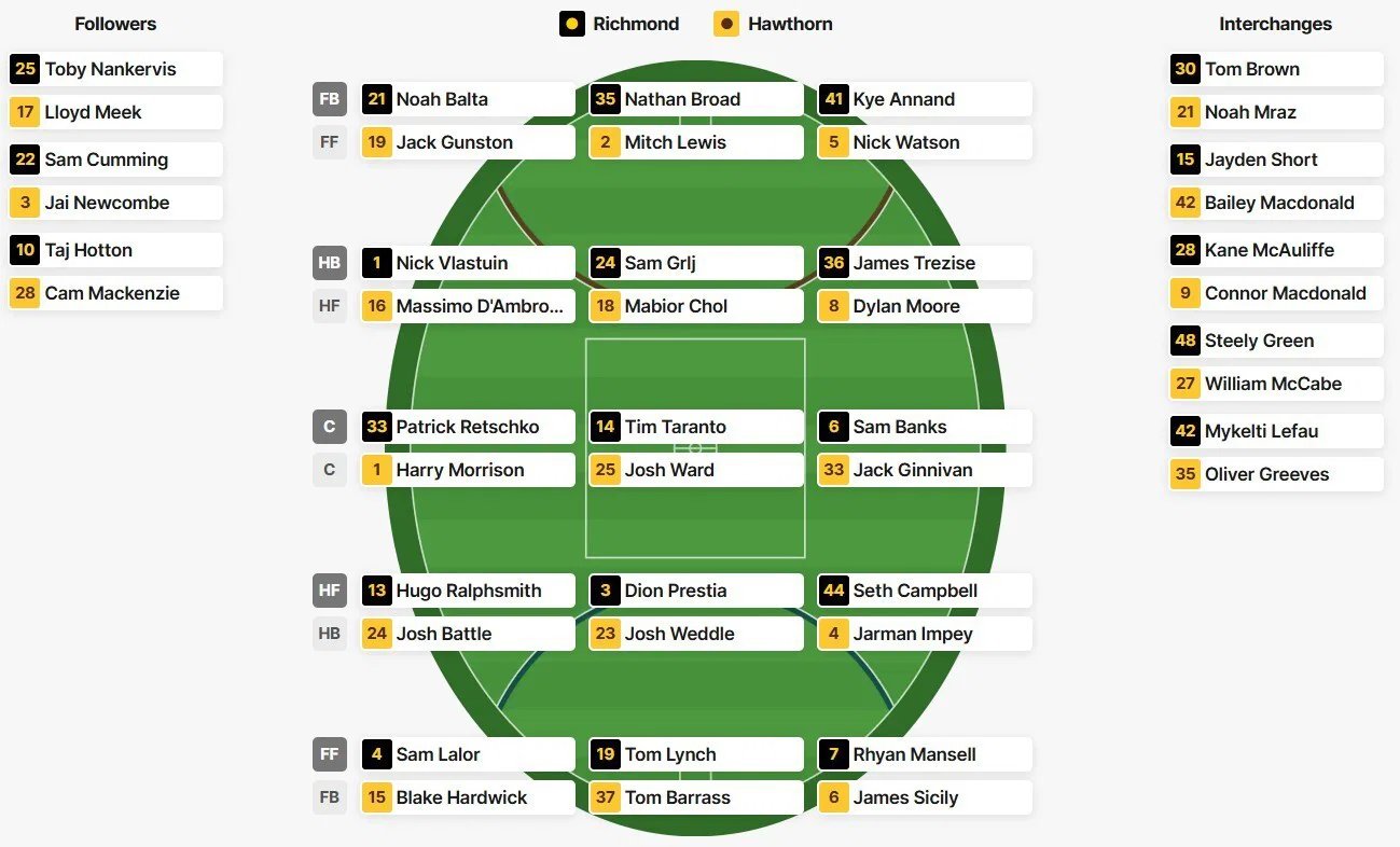 Richmond and Hawthorn line-ups for the match at the MCG.