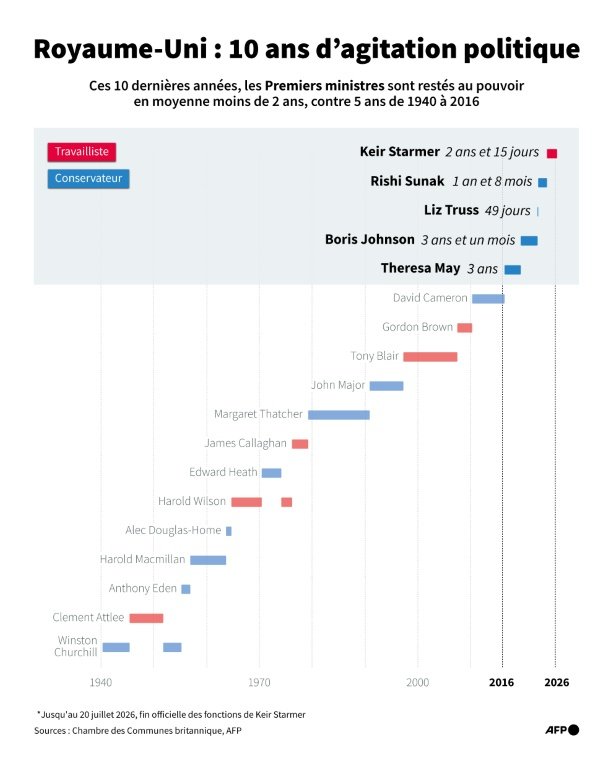 UK: Andy Burnham replaced Keir Starmer at Downing Street - 07/20/2026, 11:33 15 Succession of British prime ministers since 1940, showing the length of their tenure and highlighting the instability of the last decade (AFP/Laetitia COMMANAY)