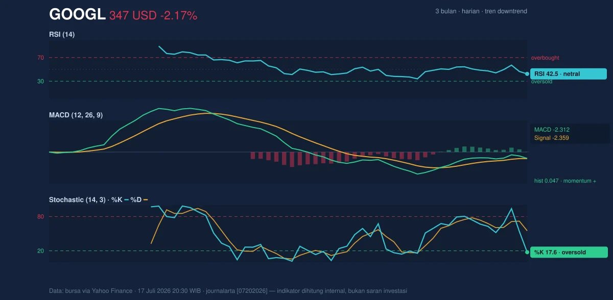 GOOGL dynamics chart