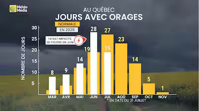 Graph showing monthly storm activity this year compared to average.