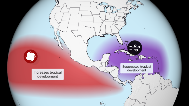 Signs of El Niño are already appearing in the Atlantic Ocean. Tropical Storm Bertha - More Evidence 13 Sinking air over the western half of the Atlantic basin, combined with increased wind shear, is what suppresses tropical activity during an El Niño.
