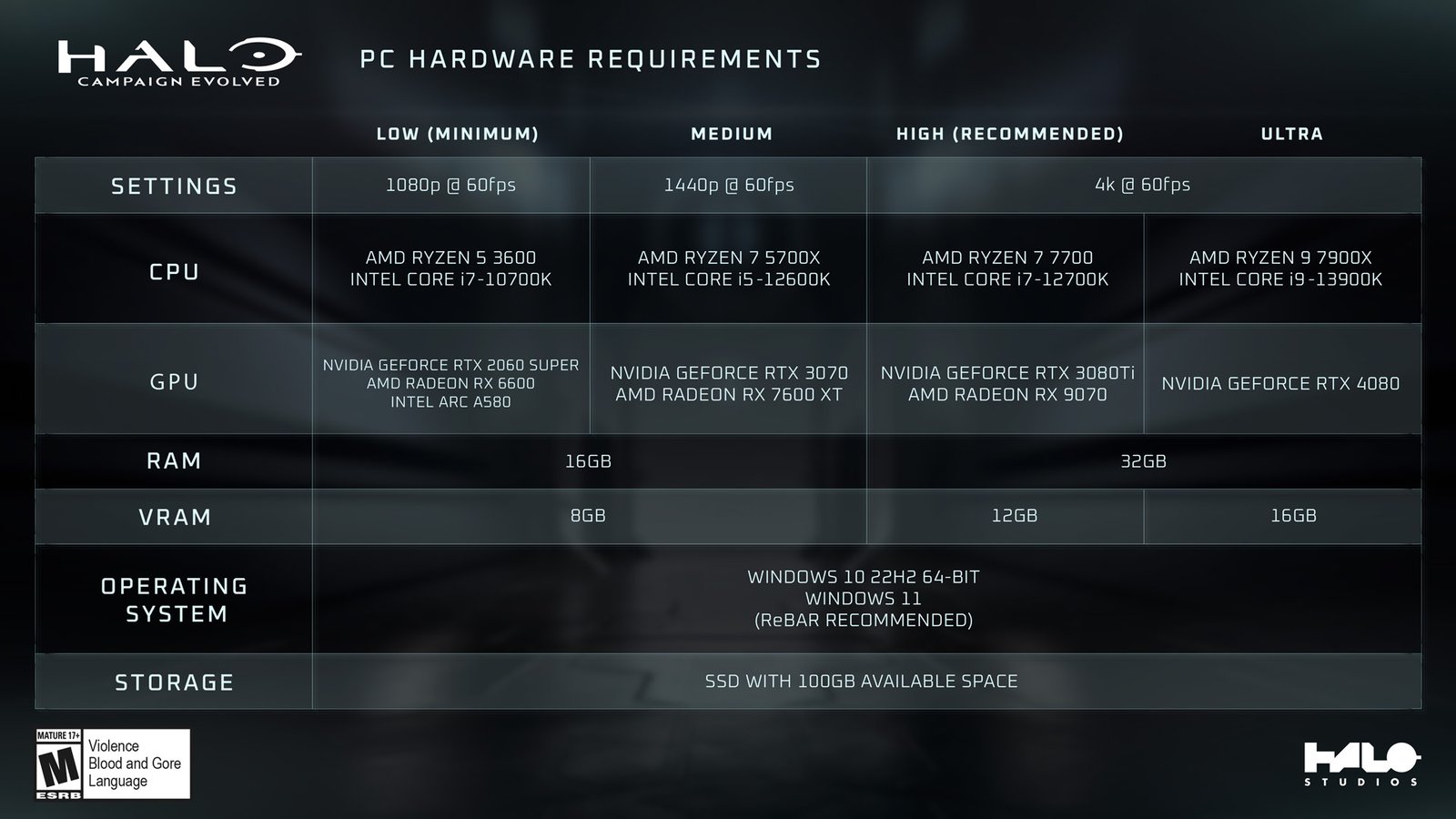 Get ready for early access | Halo: Campaign Progression | Halo 18 Halo: Campaign Evolved minimum PC requirements.