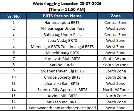 Ahmedabad receives over 5 inches of rain in 6 hours, many roads and underpasses are closed due to flooding, schools and colleges are advised to vacate immediately 37 image.png