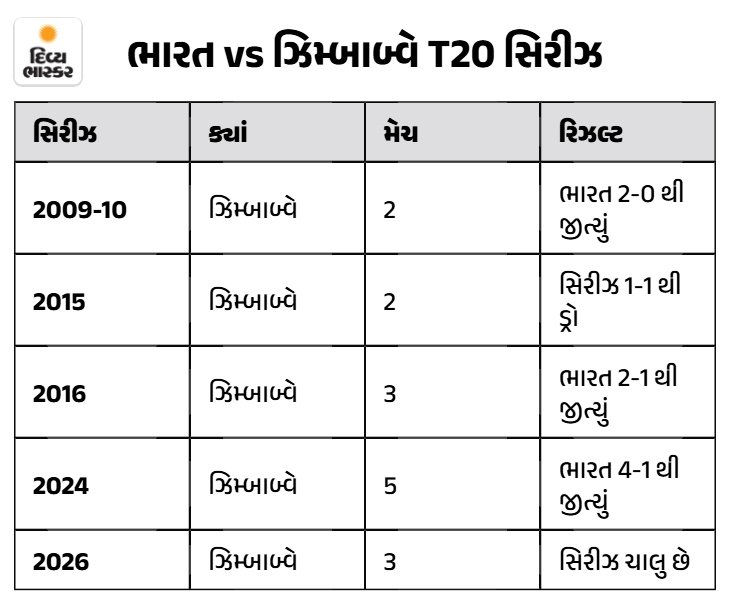 Vaibhav Suryavanshi; IND vs ZIM 2nd T20I LIVE Match Score Updates; Shreyas Iyer Abhishek Sharma 17 1784978112 82 Vaibhav Suryavanshi IND vs ZIM 2nd T20I LIVE Match Score