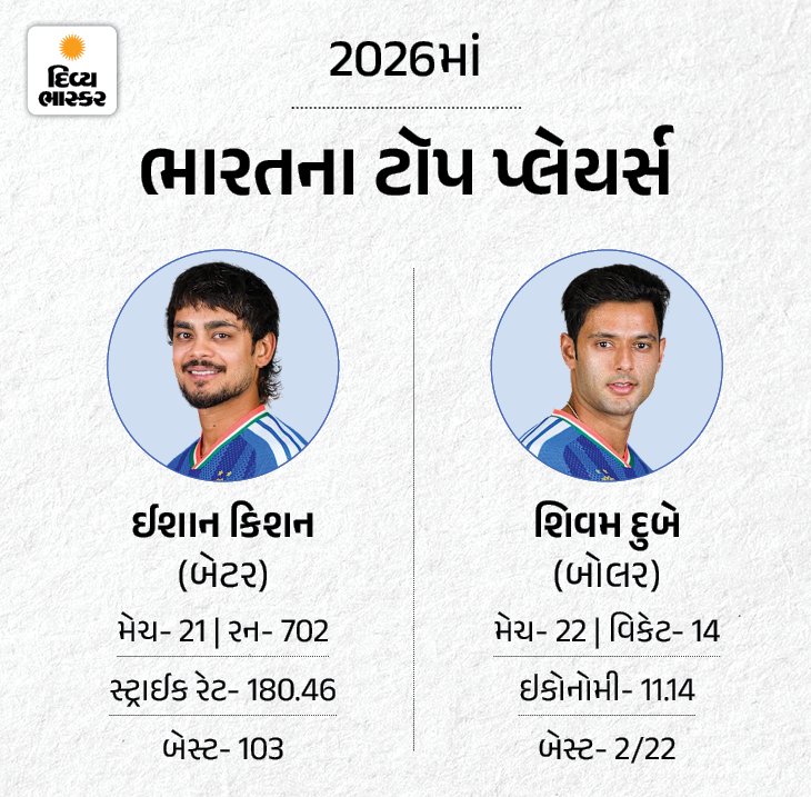 Vaibhav Suryavanshi; IND vs ZIM 2nd T20I LIVE Match Score Updates; Shreyas Iyer Abhishek Sharma 19 1784978115 867 Vaibhav Suryavanshi IND vs ZIM 2nd T20I LIVE Match Score