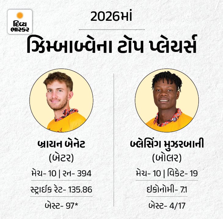 Vaibhav Suryavanshi; IND vs ZIM 2nd T20I LIVE Match Score Updates; Shreyas Iyer Abhishek Sharma 20 1784978117 45 Vaibhav Suryavanshi IND vs ZIM 2nd T20I LIVE Match Score