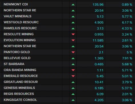 ASX gold miners