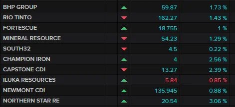 Largest ASX miners