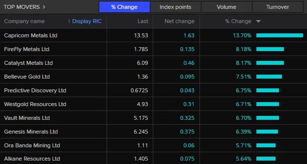 ASX 200 Index Growth Leaders