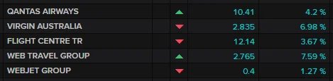 ASX Aviation and Travel Shares
