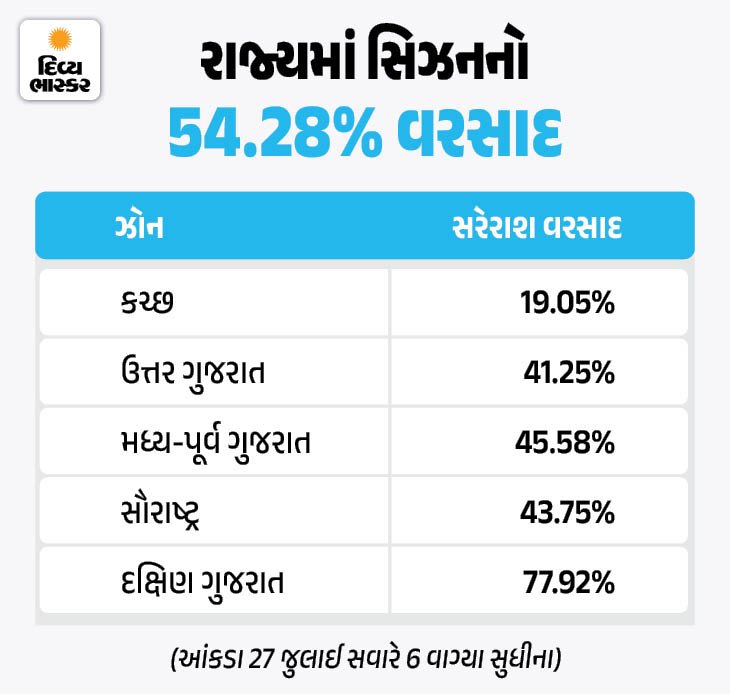 1785141925 254 Gujarat Weather Forecast Heavy Rain Warning across State from July