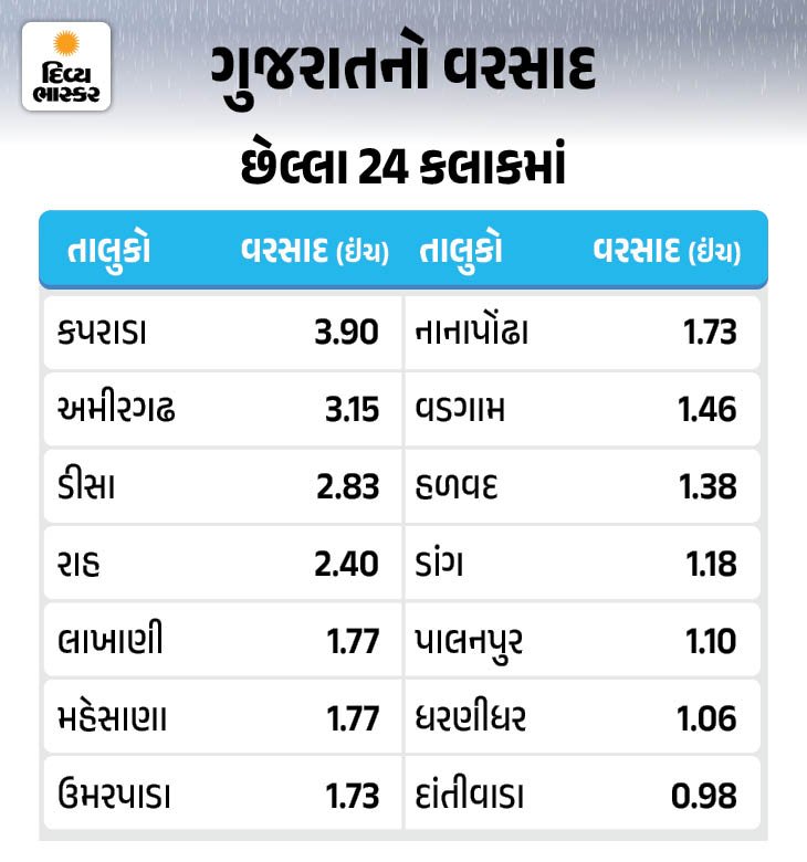 1785141927 302 Gujarat Weather Forecast Heavy Rain Warning across State from July